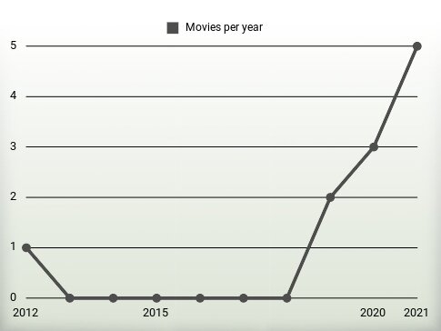 Movies per year