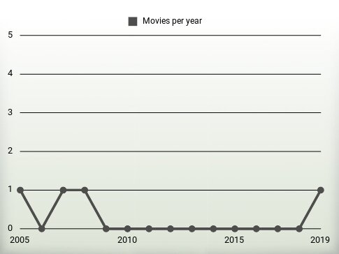 Movies per year