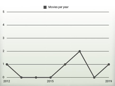 Movies per year