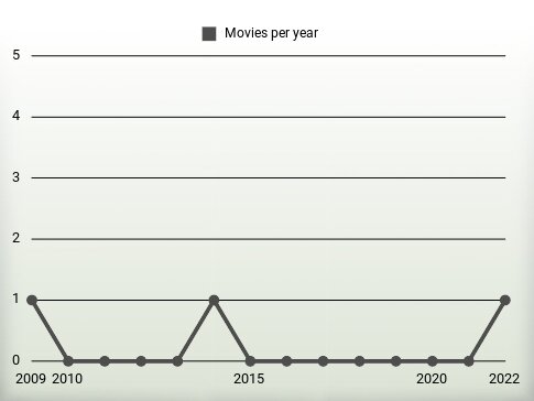 Movies per year