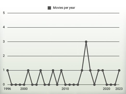 Movies per year