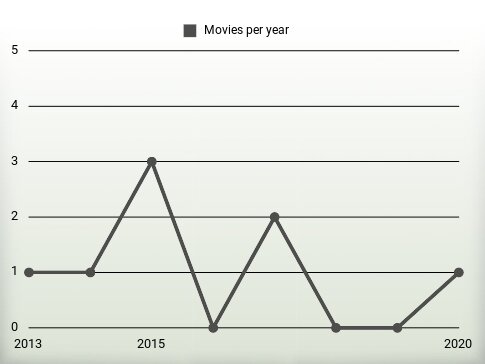 Movies per year