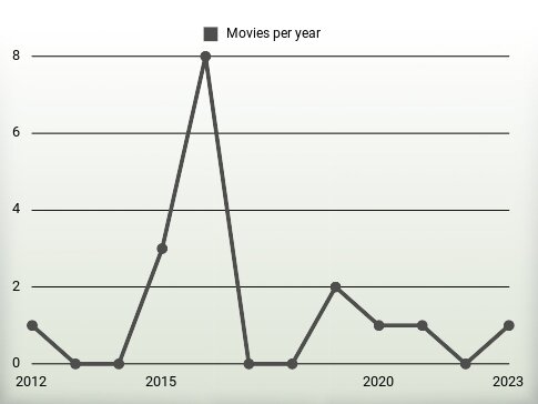 Movies per year