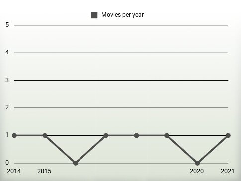 Movies per year