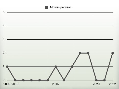 Movies per year