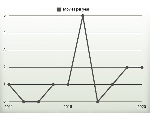 Movies per year