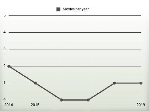 Movies per year