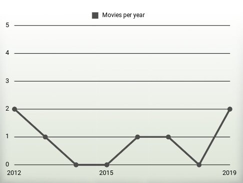 Movies per year