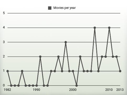 Movies per year