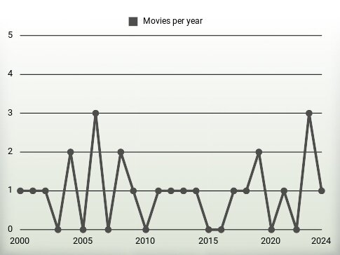 Movies per year