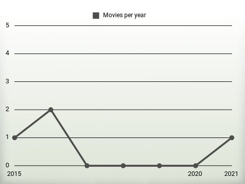 Movies per year