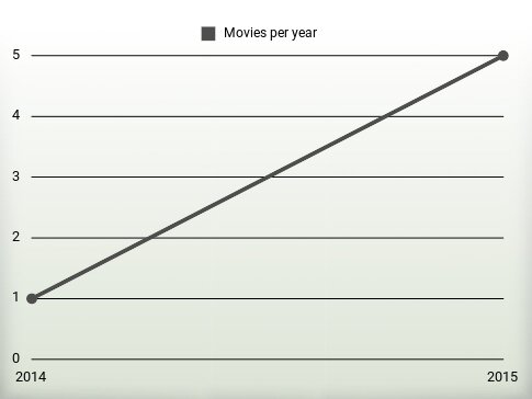 Movies per year