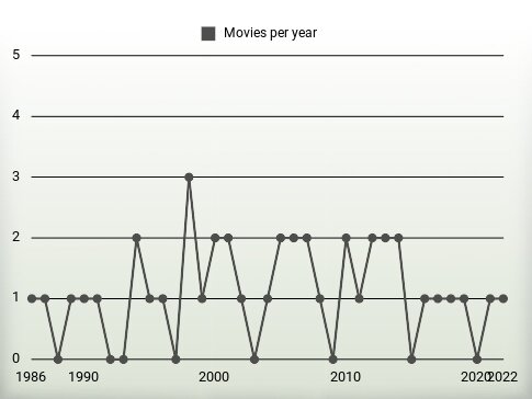 Movies per year