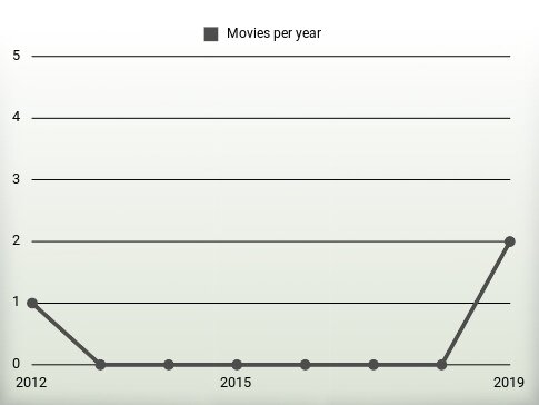 Movies per year