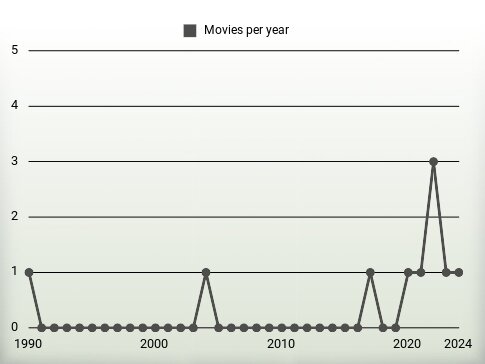 Movies per year