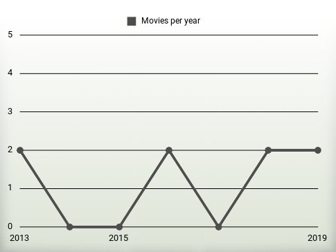 Movies per year