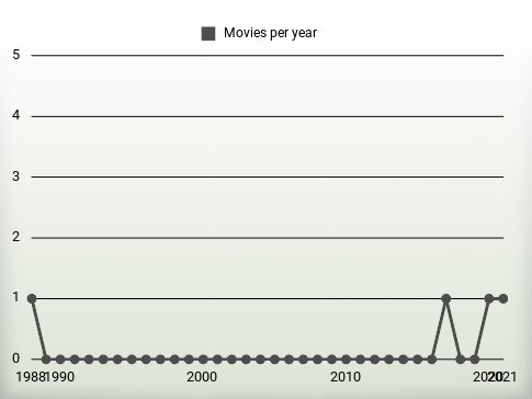 Movies per year