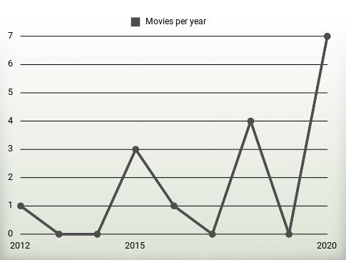 Movies per year