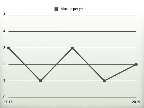 Movies per year