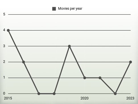 Movies per year