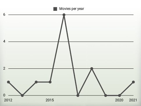 Movies per year