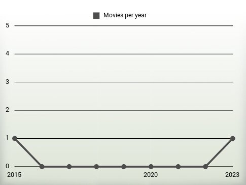 Movies per year