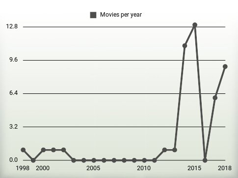 Movies per year