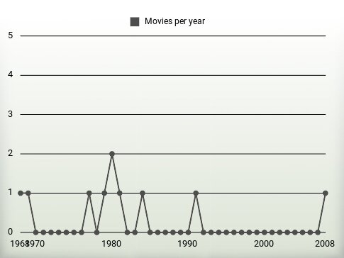 Movies per year