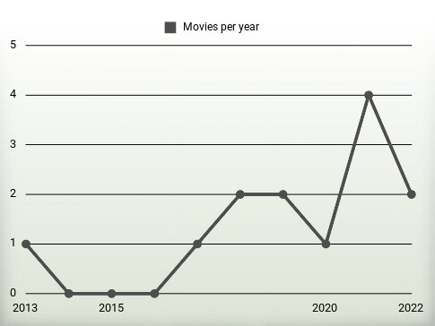 Movies per year