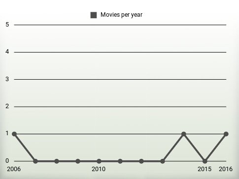 Movies per year