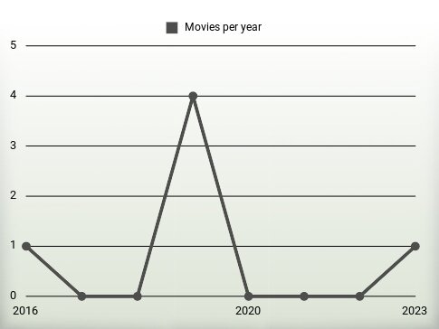 Movies per year