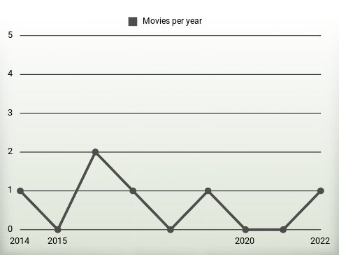 Movies per year