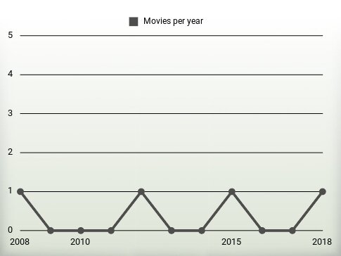 Movies per year