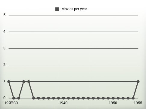 Movies per year