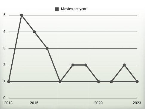 Movies per year