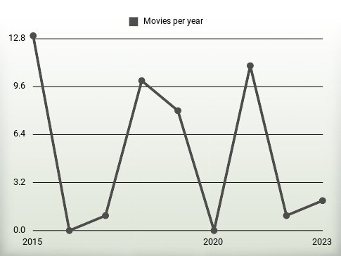 Movies per year