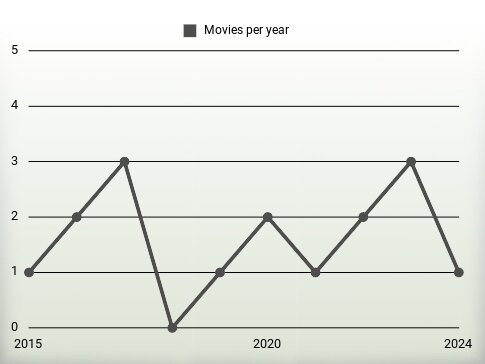 Movies per year