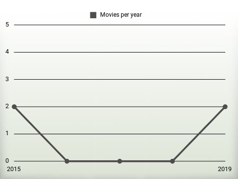 Movies per year