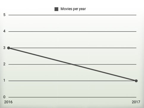 Movies per year