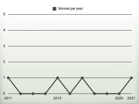 Movies per year