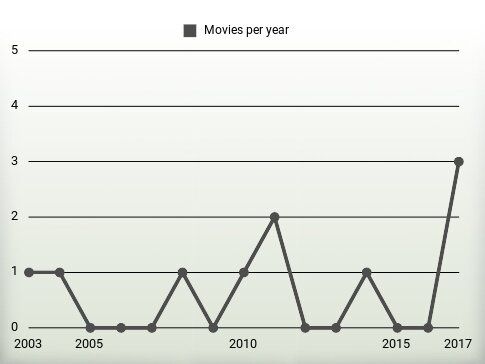 Movies per year