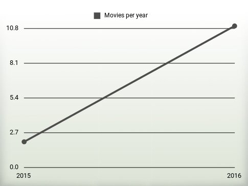 Movies per year