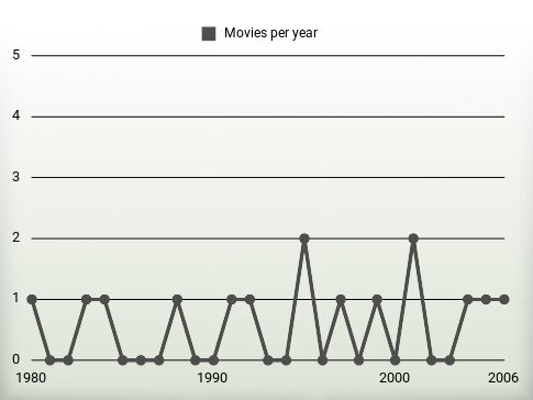 Movies per year