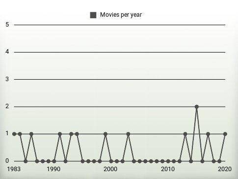 Movies per year