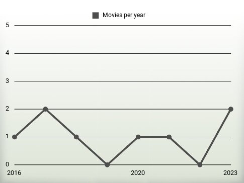 Movies per year