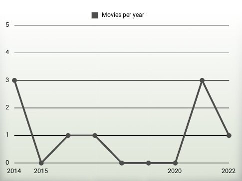 Movies per year