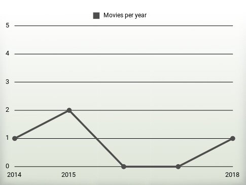 Movies per year