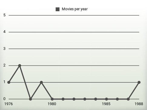 Movies per year