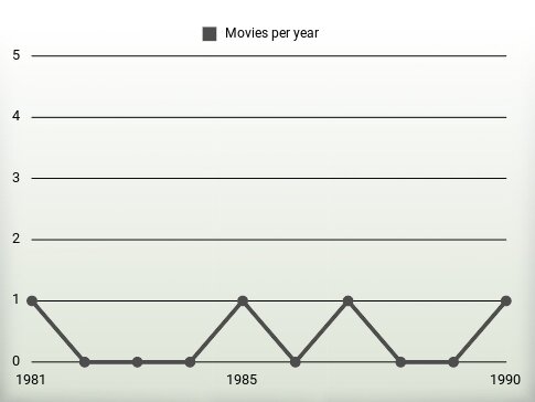 Movies per year