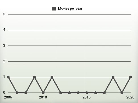 Movies per year